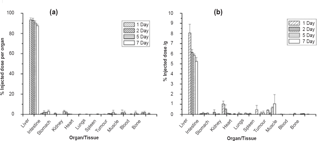 In vivo distribution profile of 90Y-labelled Biorex 70 microspheres in N1S1 orthotopic tumour bearing Sprague-Dawley (SD) rats, data given in terms of % injected dose (a) per organ (b) per gram (n=4).